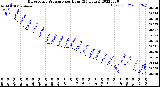 Milwaukee Weather Barometric Pressure<br>per Hour<br>(24 Hours)