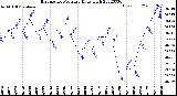 Milwaukee Weather Barometric Pressure<br>Daily High