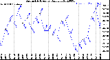 Milwaukee Weather Barometric Pressure<br>Daily Low