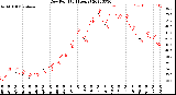 Milwaukee Weather Dew Point<br>(24 Hours)