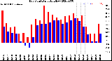 Milwaukee Weather Dew Point<br>Daily High/Low