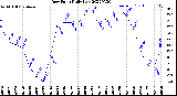 Milwaukee Weather Dew Point<br>Daily Low