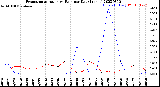 Milwaukee Weather Evapotranspiration<br>vs Rain per Day<br>(Inches)