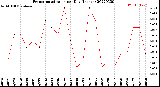 Milwaukee Weather Evapotranspiration<br>per Day (Inches)