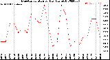 Milwaukee Weather Evapotranspiration<br>per Day (Ozs sq/ft)