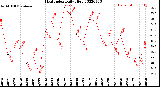 Milwaukee Weather Heat Index<br>Daily High