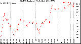 Milwaukee Weather Outdoor Humidity<br>(24 Hours)