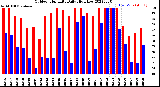 Milwaukee Weather Outdoor Humidity<br>Daily High/Low