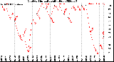 Milwaukee Weather Outdoor Humidity<br>Daily High