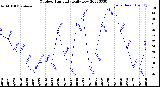 Milwaukee Weather Outdoor Humidity<br>Daily Low