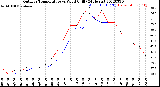 Milwaukee Weather Outdoor Temperature<br>vs Wind Chill<br>(24 Hours)