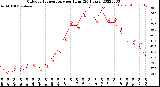 Milwaukee Weather Outdoor Temperature<br>per Hour<br>(24 Hours)