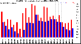 Milwaukee Weather Outdoor Temperature<br>Daily High/Low