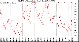 Milwaukee Weather Outdoor Temperature<br>Daily High