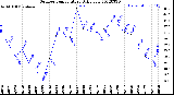 Milwaukee Weather Outdoor Temperature<br>Daily Low