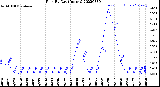 Milwaukee Weather Rain<br>By Day<br>(Inches)