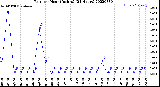 Milwaukee Weather Rain<br>per Hour<br>(Inches)<br>(24 Hours)