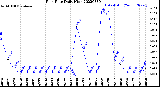 Milwaukee Weather Rain Rate<br>Daily High