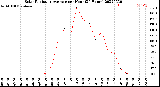 Milwaukee Weather Solar Radiation Average<br>per Hour<br>(24 Hours)