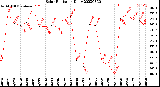 Milwaukee Weather Solar Radiation<br>Daily