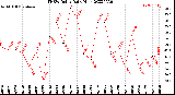 Milwaukee Weather THSW Index<br>Daily High