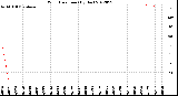 Milwaukee Weather Wind Direction<br>(By Day)