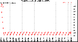 Milwaukee Weather Wind Speed<br>Daily High