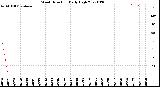 Milwaukee Weather Wind Direction<br>Daily High