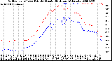 Milwaukee Weather Outdoor Temp / Dew Point<br>by Minute<br>(24 Hours) (Alternate)