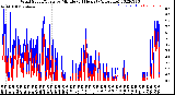 Milwaukee Weather Wind Speed/Gusts<br>by Minute<br>(24 Hours) (Alternate)