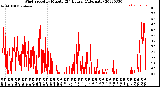 Milwaukee Weather Wind Speed<br>by Minute<br>(24 Hours) (Alternate)