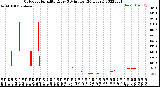 Milwaukee Weather Outdoor Humidity<br>Every 5 Minutes<br>(24 Hours)