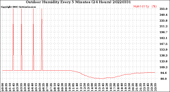 Milwaukee Weather Outdoor Humidity<br>Every 5 Minutes<br>(24 Hours)