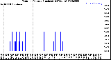 Milwaukee Weather Rain<br>per Minute<br>(Inches)<br>(24 Hours)