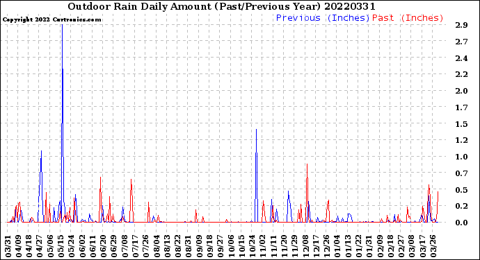 Milwaukee Weather Outdoor Rain<br>Daily Amount<br>(Past/Previous Year)