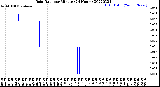 Milwaukee Weather Rain Rate<br>per Minute<br>(24 Hours)