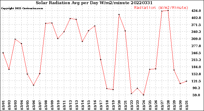 Milwaukee Weather Solar Radiation<br>Avg per Day W/m2/minute