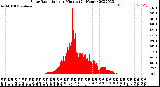 Milwaukee Weather Solar Radiation<br>per Minute<br>(24 Hours)