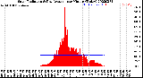 Milwaukee Weather Solar Radiation<br>& Day Average<br>per Minute<br>(Today)