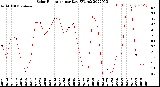 Milwaukee Weather Solar Radiation<br>per Day KW/m2