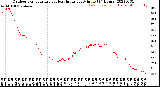 Milwaukee Weather Outdoor Temperature<br>vs Heat Index<br>per Minute<br>(24 Hours)