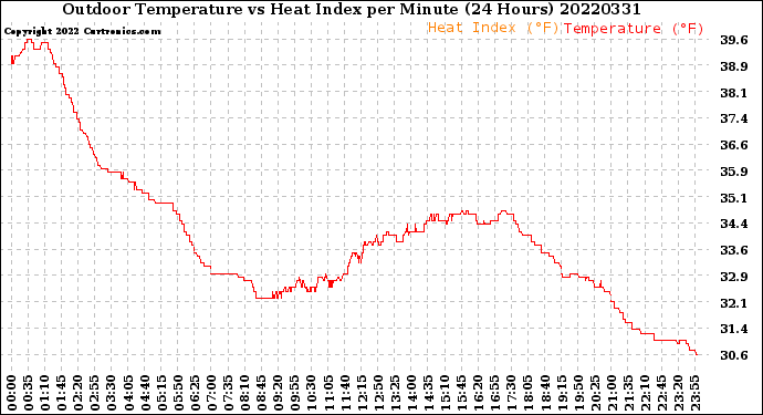 Milwaukee Weather Outdoor Temperature<br>vs Heat Index<br>per Minute<br>(24 Hours)