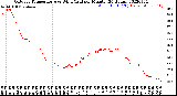 Milwaukee Weather Outdoor Temperature<br>vs Wind Chill<br>per Minute<br>(24 Hours)