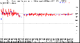 Milwaukee Weather Wind Direction<br>Normalized and Average<br>(24 Hours) (Old)