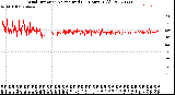 Milwaukee Weather Wind Direction<br>Normalized<br>(24 Hours) (Old)