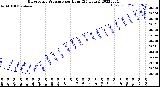 Milwaukee Weather Barometric Pressure<br>per Hour<br>(24 Hours)