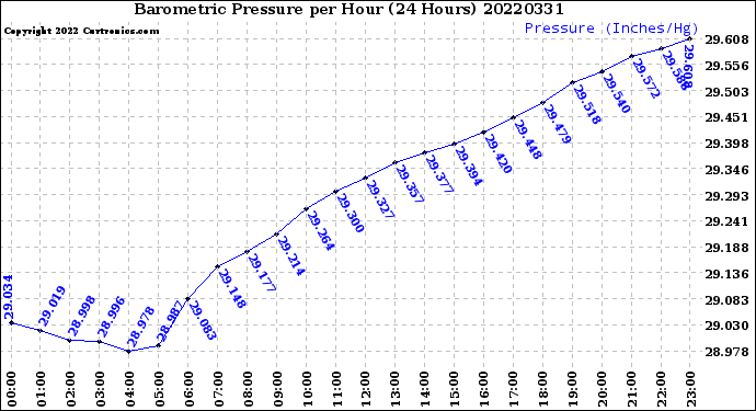 Milwaukee Weather Barometric Pressure<br>per Hour<br>(24 Hours)