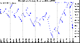 Milwaukee Weather Barometric Pressure<br>Daily High