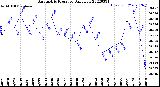 Milwaukee Weather Barometric Pressure<br>Daily Low