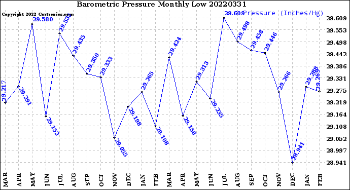 Milwaukee Weather Barometric Pressure<br>Monthly Low